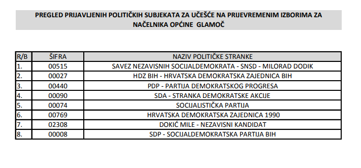 PREGLED PRIJAVLJENIH POLITIČKIH SUBJEKATA ZA UČEŠĆE NA PRIJEVREMENIM IZBORIMA ZA NAČELNIKA OPĆINE GLAMOČ