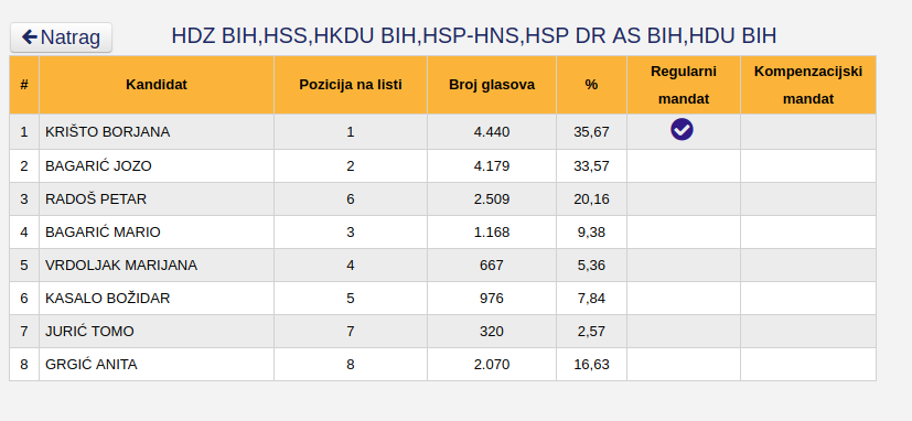 Potpuni preliminarni rezultati Općih izbora 2018: HDZ BiH stožerna stranka Hrvata u HBŽ