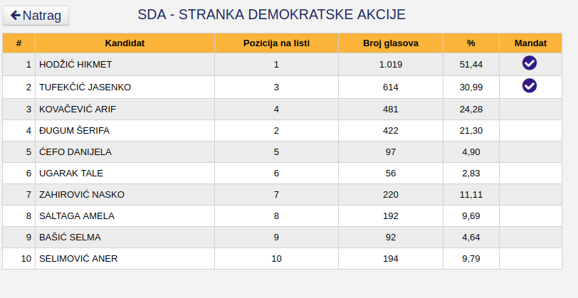 Potpuni preliminarni rezultati Općih izbora 2018: HDZ BiH stožerna stranka Hrvata u HBŽ