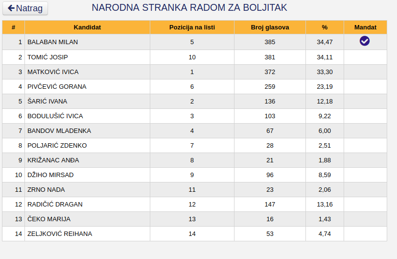 Potpuni preliminarni rezultati Općih izbora 2018: HDZ BiH stožerna stranka Hrvata u HBŽ