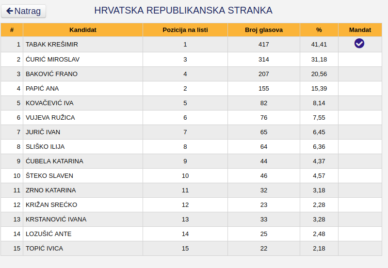 Potpuni preliminarni rezultati Općih izbora 2018: HDZ BiH stožerna stranka Hrvata u HBŽ