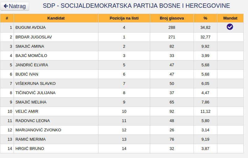 Potpuni preliminarni rezultati Općih izbora 2018: HDZ BiH stožerna stranka Hrvata u HBŽ