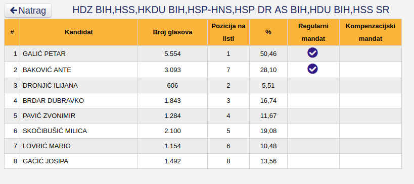 Potpuni preliminarni rezultati Općih izbora 2018: HDZ BiH stožerna stranka Hrvata u HBŽ