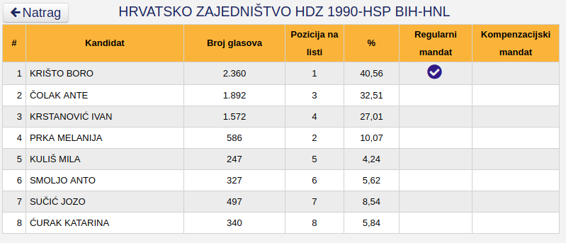 Potpuni preliminarni rezultati Općih izbora 2018: HDZ BiH stožerna stranka Hrvata u HBŽ