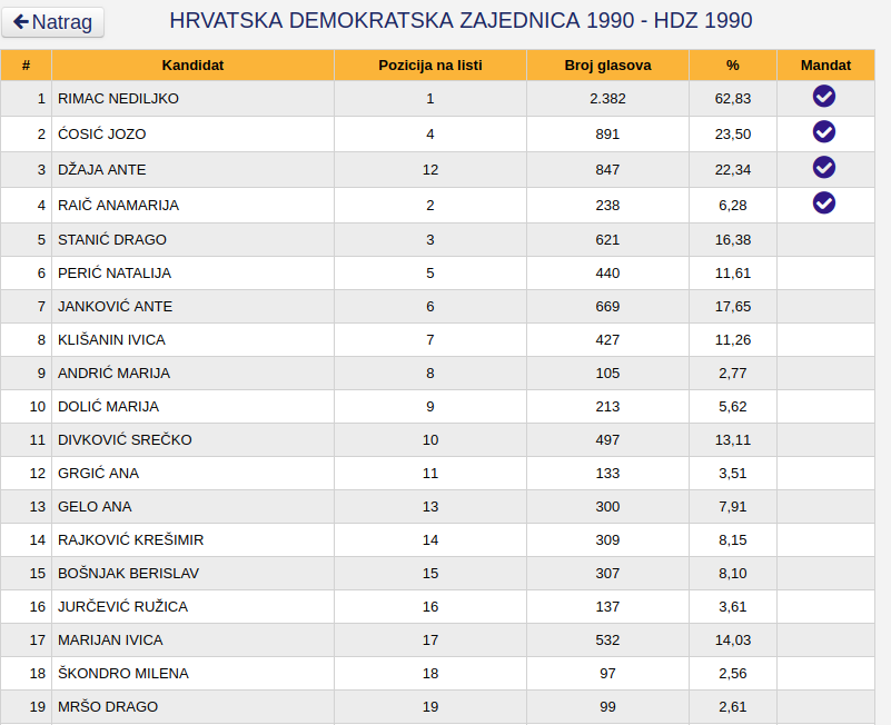 Potpuni preliminarni rezultati Općih izbora 2018: HDZ BiH stožerna stranka Hrvata u HBŽ