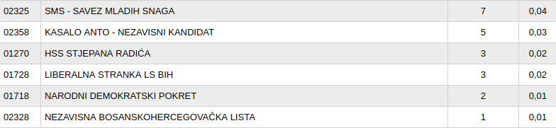 Pogledajte nove rezultate izbora za Skupštinu u HBŽ