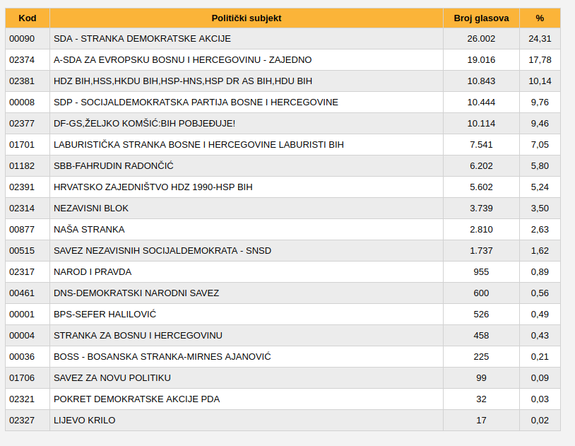 Hercegbosanska županija, stranke i imena kandidata, potpuni preliminarni rezultati Općih izbora 2018