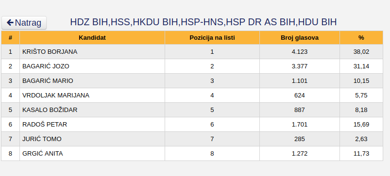 Hercegbosanska županija, stranke i imena kandidata, potpuni preliminarni rezultati Općih izbora 2018