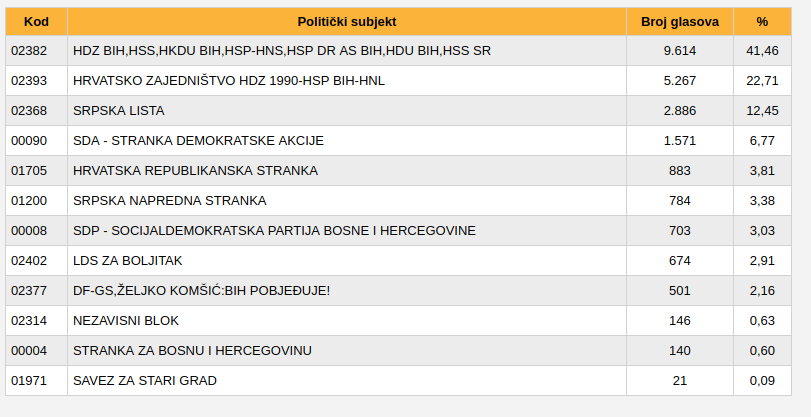 Hercegbosanska županija, stranke i imena kandidata, potpuni preliminarni rezultati Općih izbora 2018