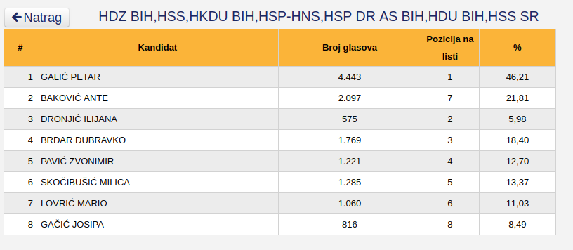 Hercegbosanska županija, stranke i imena kandidata, potpuni preliminarni rezultati Općih izbora 2018