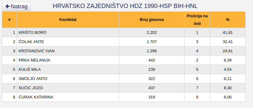 Hercegbosanska županija, stranke i imena kandidata, potpuni preliminarni rezultati Općih izbora 2018