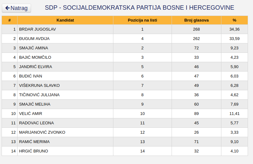 Hercegbosanska županija, stranke i imena kandidata, potpuni preliminarni rezultati Općih izbora 2018