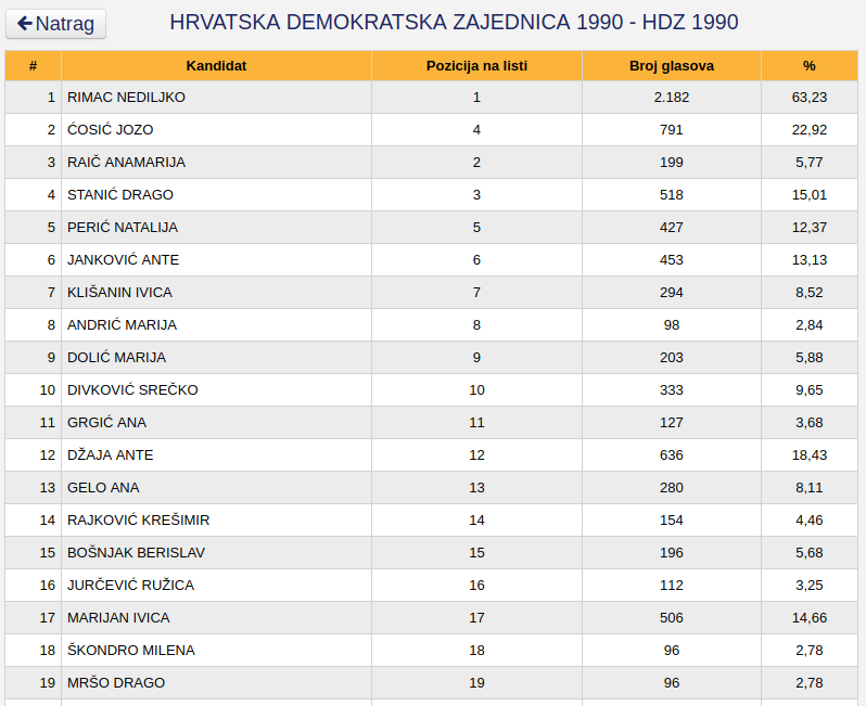 Hercegbosanska županija, stranke i imena kandidata, potpuni preliminarni rezultati Općih izbora 2018