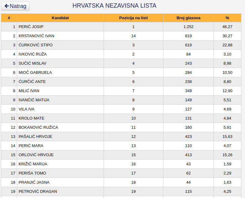 Hercegbosanska županija, stranke i imena kandidata, potpuni preliminarni rezultati Općih izbora 2018