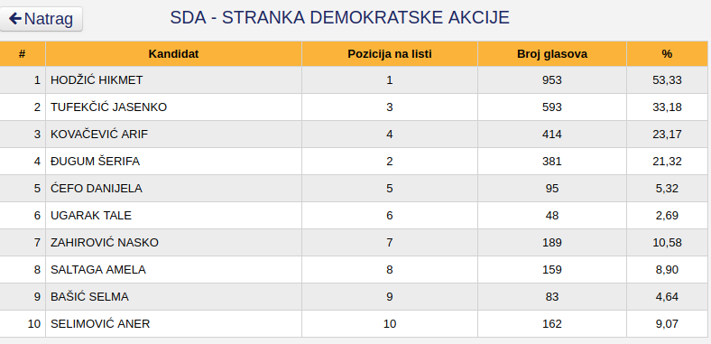 Hercegbosanska županija, stranke i imena kandidata, potpuni preliminarni rezultati Općih izbora 2018