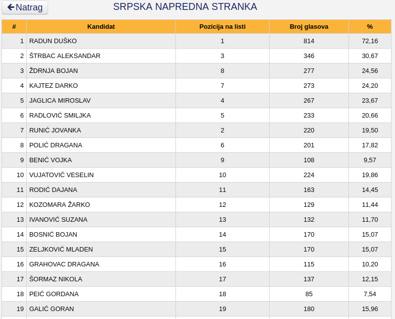 Hercegbosanska županija, stranke i imena kandidata, potpuni preliminarni rezultati Općih izbora 2018