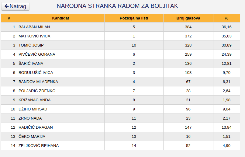 Hercegbosanska županija, stranke i imena kandidata, potpuni preliminarni rezultati Općih izbora 2018