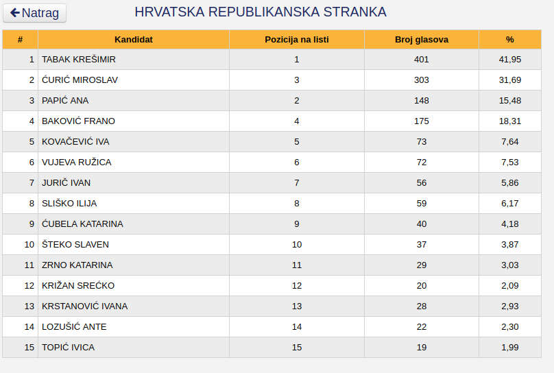 Hercegbosanska županija, stranke i imena kandidata, potpuni preliminarni rezultati Općih izbora 2018