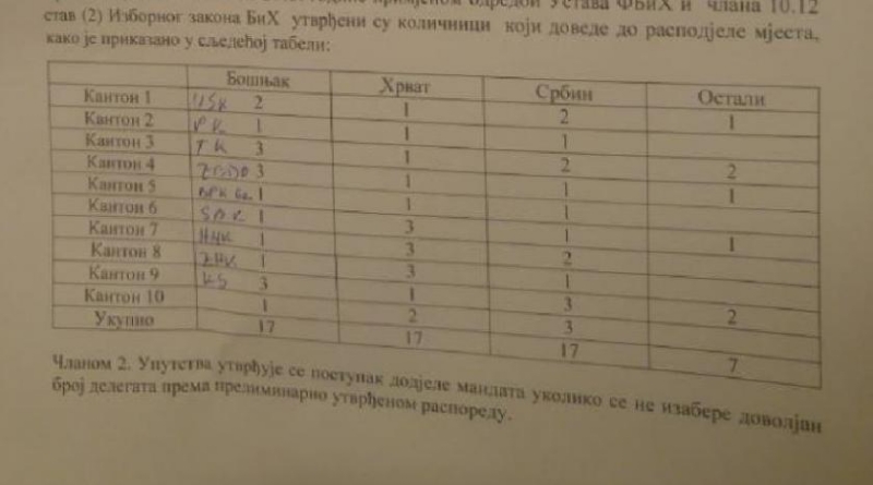 SIP/CIK DONIO ODLUKU KOJA JE U SUPROTNOSTI S PRESUDOM USTAVNOG SUDA BOSNE I HERCEGOVINE: Borba za očuvanjem hrvatske konstitutivnosti ponovno će se voditi u Središnjoj Bosni