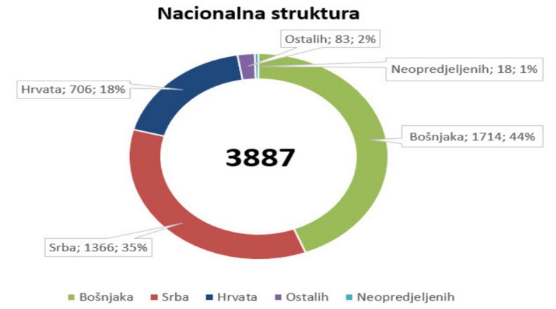 Od 3887 službenika samo 706 Hrvata