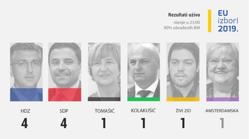 PRVI SLUŽBENI REZULTATI   HDZ i SDP po 4 mandata