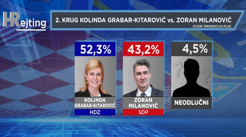 Novo istraživanje: Grabar-Kitarović pobijedila bi i Milanovića i Škoru, a Škoro Milanovića