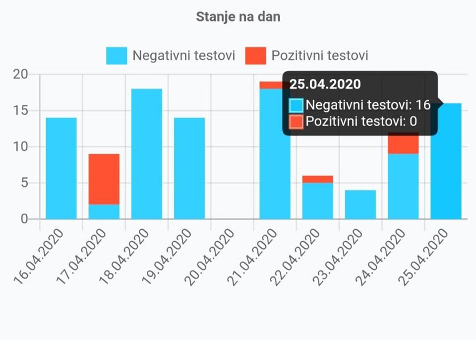 HBŽ: Danas testirano 16 osoba, SVI NEGATIVNI na koronavirus