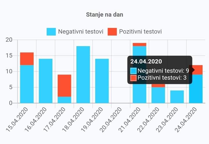 Još tri osobe iz Tomislavgrada pozitivne na koronavirus