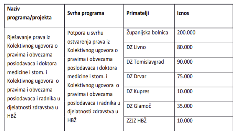 ŽNL: Obzirom da Vlada HBŽ nije javno objavila Program utroška sredstava „Potpora zdravstvenim institucijama“, MI OBJAVLJUJEMO UMJESTO NJIH