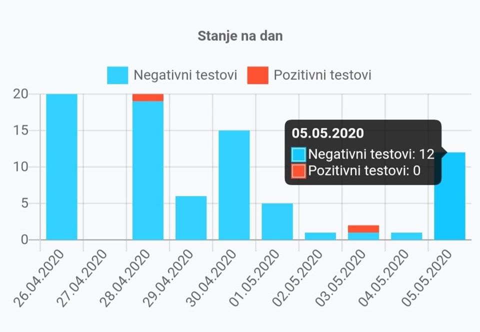 Dobar niz rezultata na koronavirus u Hercegbosanskoj županiji se nastavlja