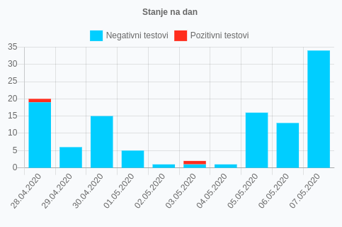 HBŽ: Danas su testirane 32 osobe na koronavirus, SVI SU NEGATIVNI