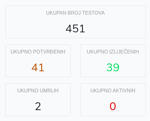 SLUŽBENO JE: U Hercegbosanskoj županiji svi izliječeni od koronavirusa