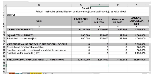 LIVANJSKI REPUBLIKANCI PORUČILI ČELANU: Proračun je u potpunosti sklepan za potrebe izborne kampanje našeg gradonačelnika i partije na vlasti