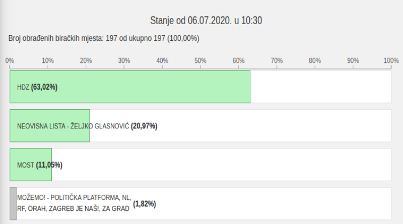Željku Glasnoviću nedostajalo 12 glasova za osvajanje mandata