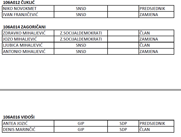 Donosimo popis članova i simpatizera SNSD-a i Zavičajnih socijaldemokrata u biračkim odborima u Livnu! Znaju li ovi ljudi ispred kojih stranaka nastupaju kao članovi biračkih odbora u Livnu?!