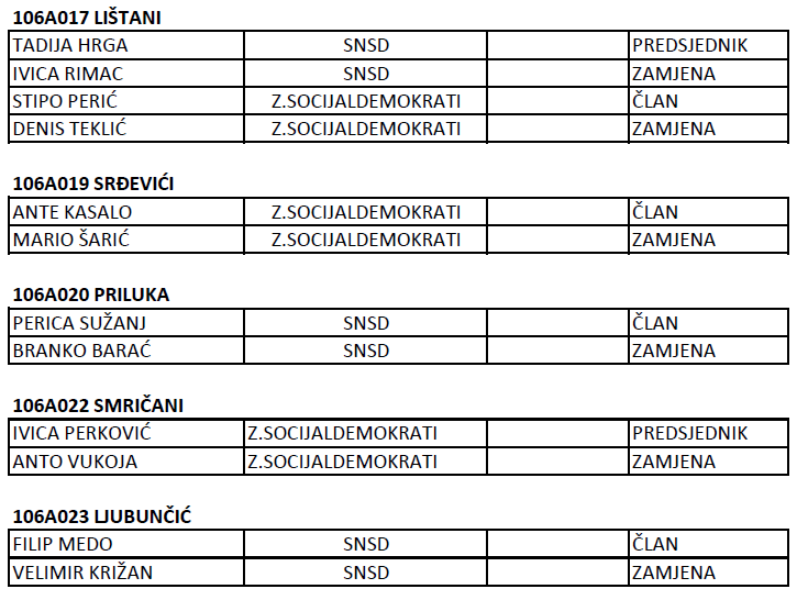 Donosimo popis članova i simpatizera SNSD-a i Zavičajnih socijaldemokrata u biračkim odborima u Livnu! Znaju li ovi ljudi ispred kojih stranaka nastupaju kao članovi biračkih odbora u Livnu?!