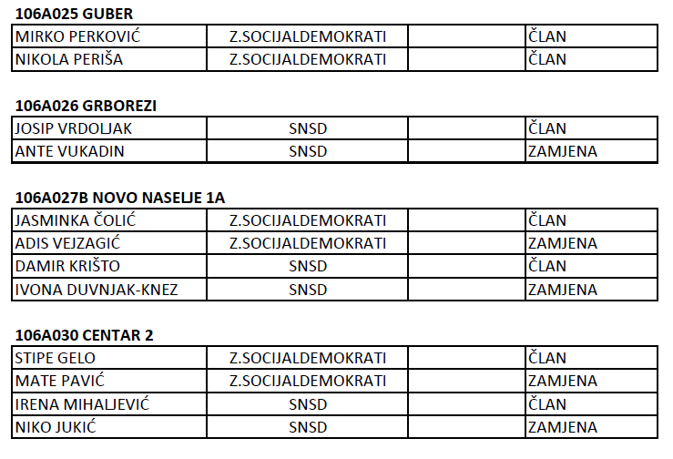 Donosimo popis članova i simpatizera SNSD-a i Zavičajnih socijaldemokrata u biračkim odborima u Livnu! Znaju li ovi ljudi ispred kojih stranaka nastupaju kao članovi biračkih odbora u Livnu?!