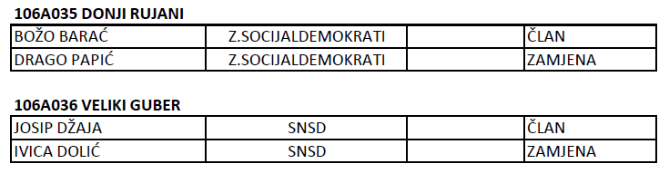 Donosimo popis članova i simpatizera SNSD-a i Zavičajnih socijaldemokrata u biračkim odborima u Livnu! Znaju li ovi ljudi ispred kojih stranaka nastupaju kao članovi biračkih odbora u Livnu?!