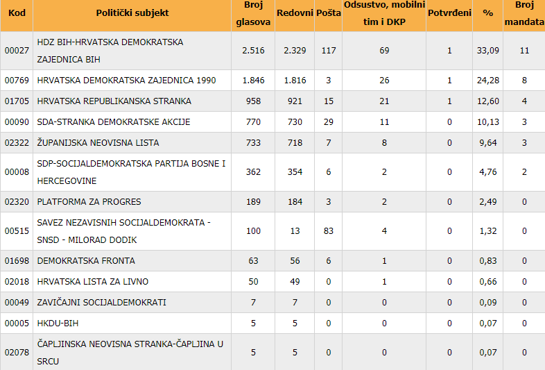 Ovo su novi vijećnici u Livnu