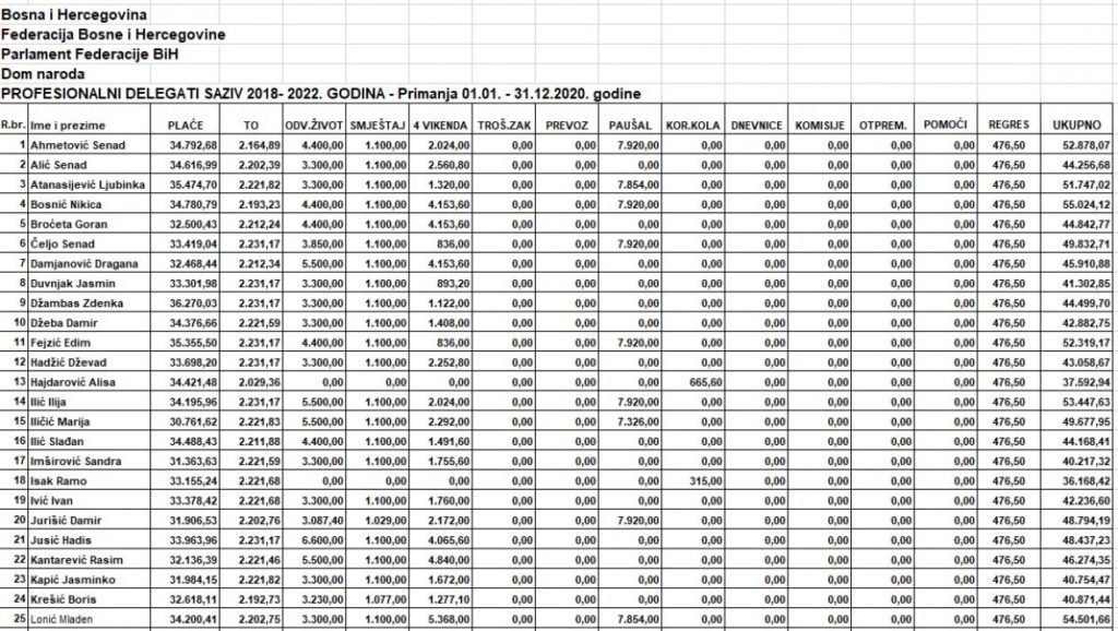 Objavljena sva primanja delegata: U 2020. okupili se 11 puta, dobili i regres...