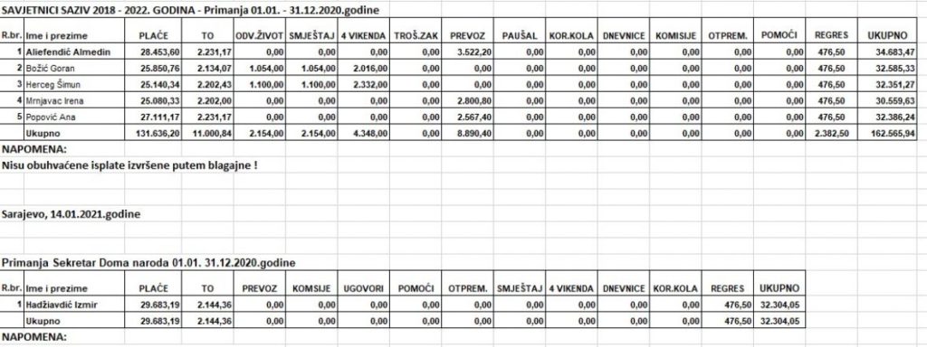 Objavljena sva primanja delegata: U 2020. okupili se 11 puta, dobili i regres...