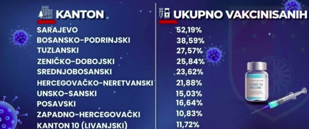 U Hercegbosanskoj županiji se vakcinisalo 11,72 posto stanovišta