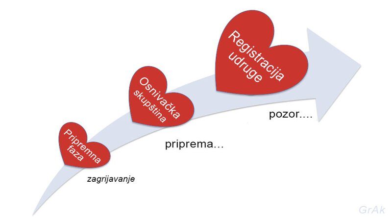 Obrasci za Registar udruženja građana na web stranici Ministarstva pravosuđa i uprave